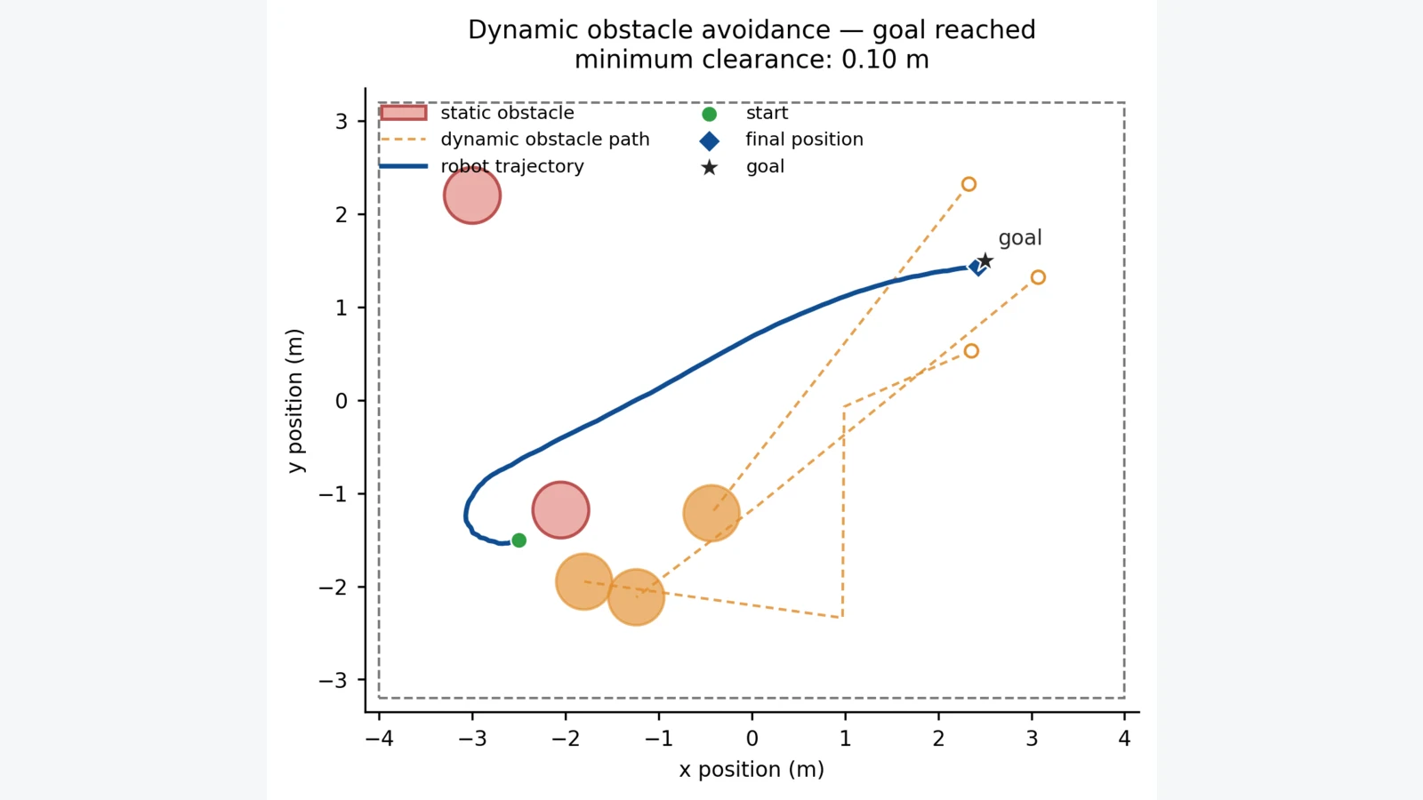 Recorded top-down Rosmaster M1 trajectory through a Gazebo scene with static and moving obstacles