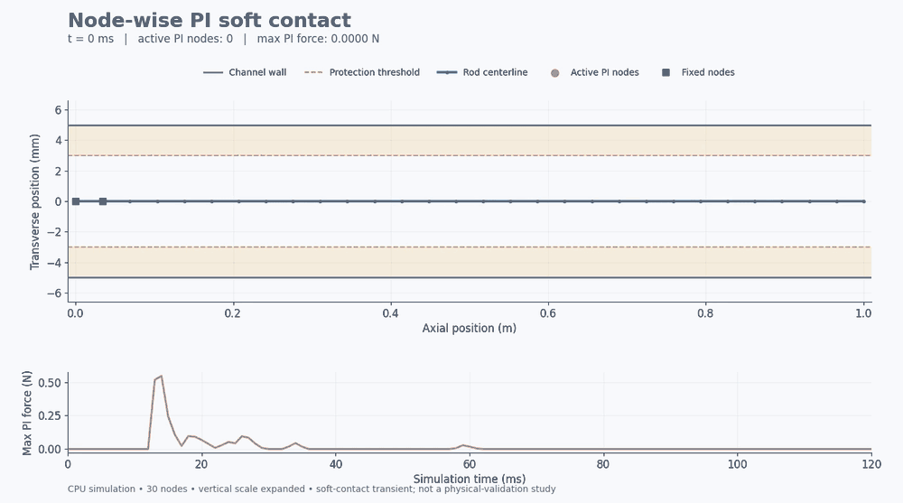 Planar PI-contact transient with active nodes and normal force history