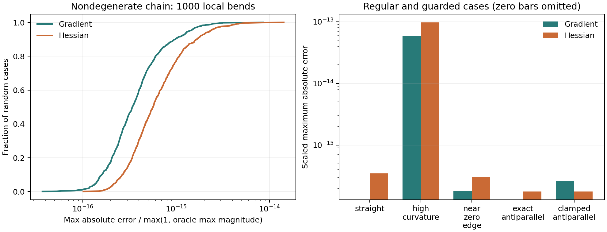 Empirical distribution of 1000 bending gradient and Hessian errors with separate guarded-branch cases
