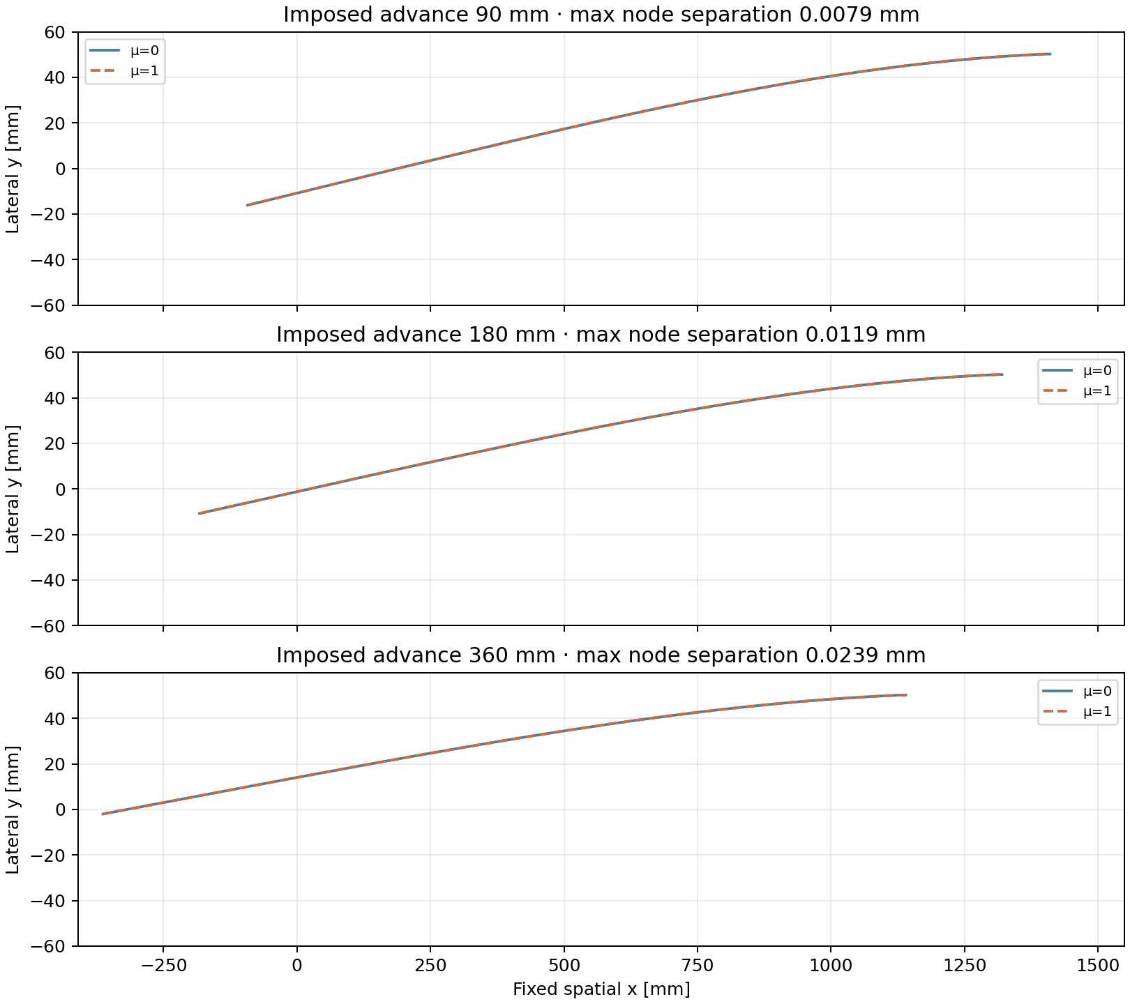 Matched-displacement configurations for zero and unit friction at 90, 180, and 360 mm imposed advance