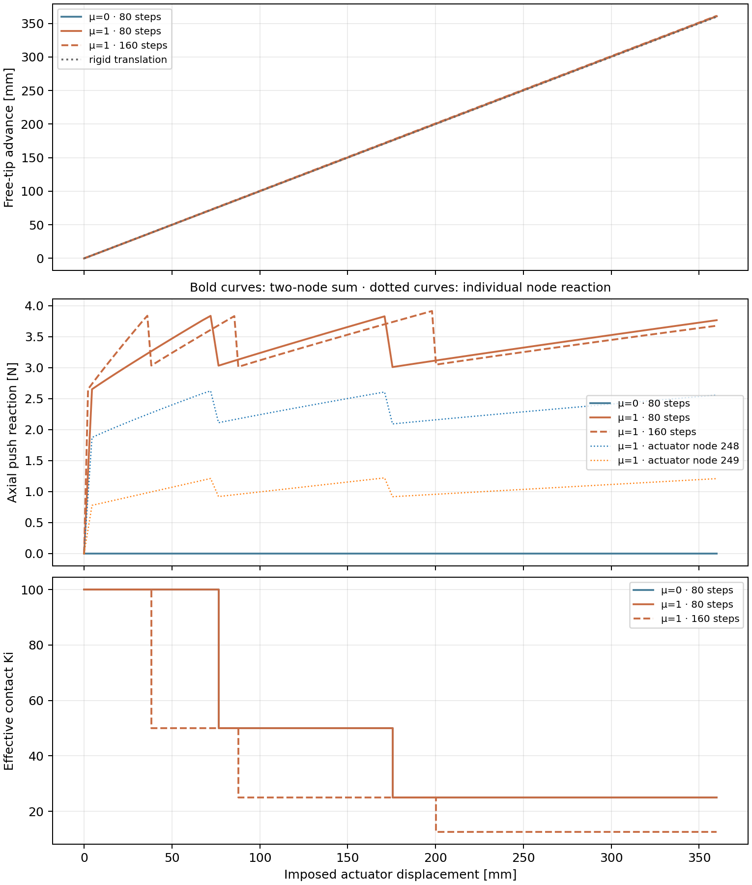 Free-end advance, individual actuator-node axial reactions, their summed push force, and effective Ki histories versus imposed advancement