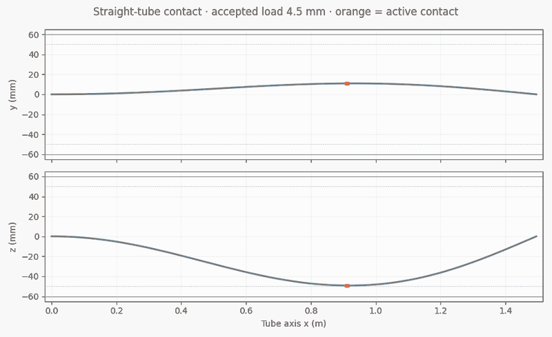 Straight-tube contact: 20 accepted loading states, ending at 90 mm prescribed displacement.